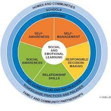 Picture of the wheel for the Framework for Systemic Social and Emotional Learning